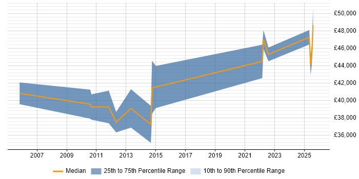 Salary distribution trend for Lead job vacancies in Glamorgan