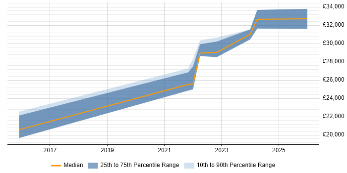 Salary distribution trend for jobs in Glamorgan citing Microsoft 365