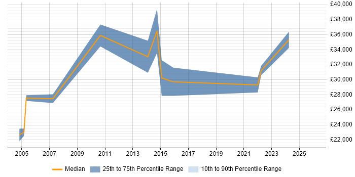Salary distribution trend for jobs in Glamorgan citing Microsoft Exchange