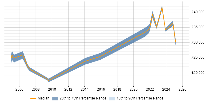 Salary distribution trend for jobs in Glamorgan citing Microsoft Office