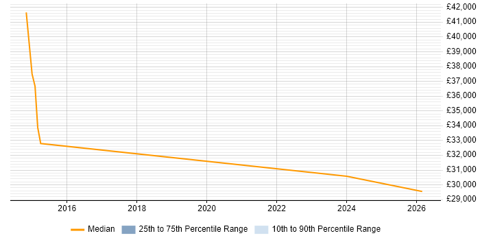 Salary distribution trend for jobs in Glamorgan citing Microsoft PowerPoint