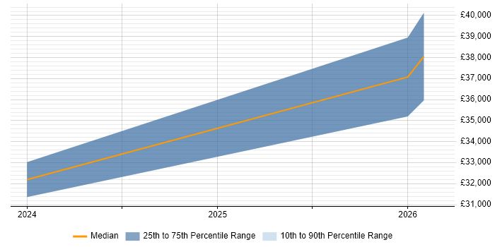 Salary distribution trend for jobs in Glamorgan citing OneDrive