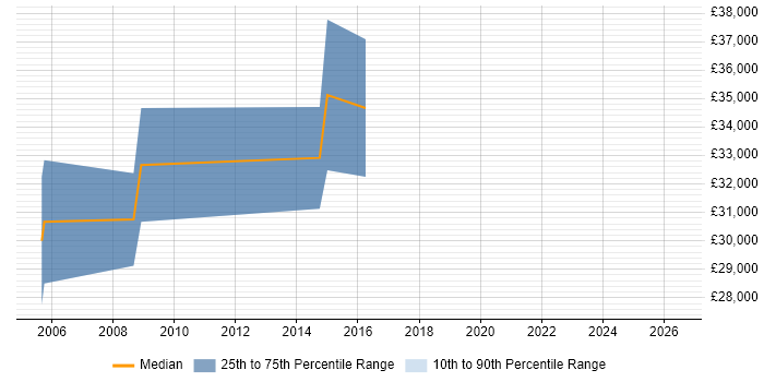 Salary distribution trend for jobs in Glamorgan citing PL/SQL