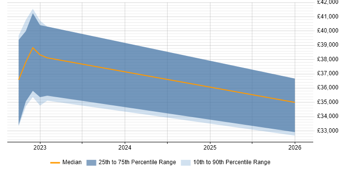Salary distribution trend for jobs in Glamorgan citing Power BI
