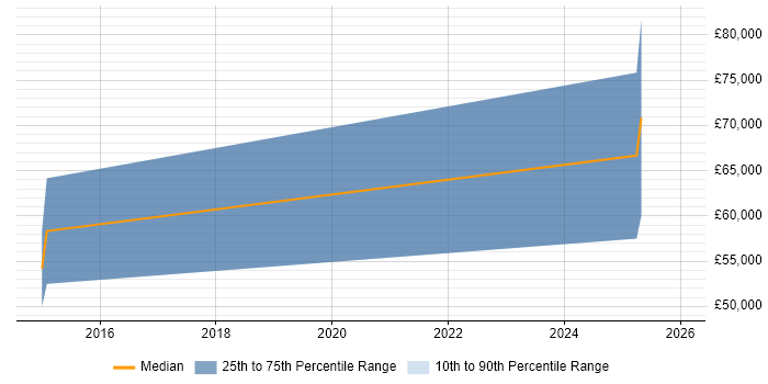 Salary distribution trend for jobs in Glamorgan citing Presentation Skills