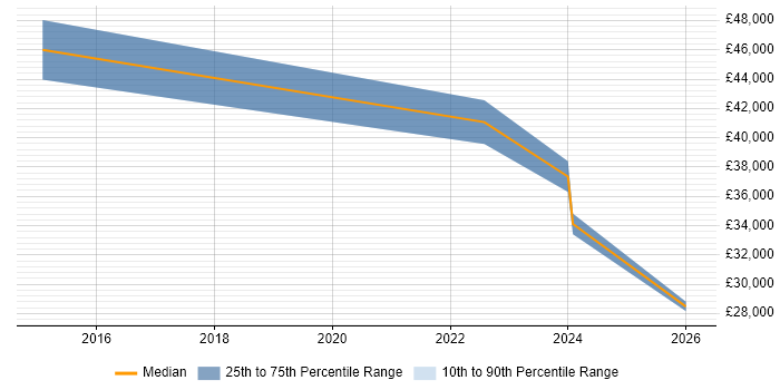 Salary distribution trend for jobs in Glamorgan citing Process Improvement