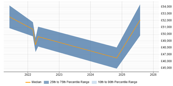 Salary distribution trend for jobs in Glamorgan citing Project Delivery