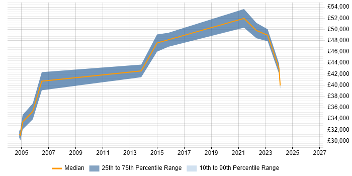 Salary distribution trend for Project Manager job vacancies in Glamorgan