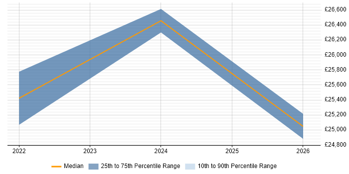 Salary distribution trend for jobs in Glamorgan citing Remote Desktop