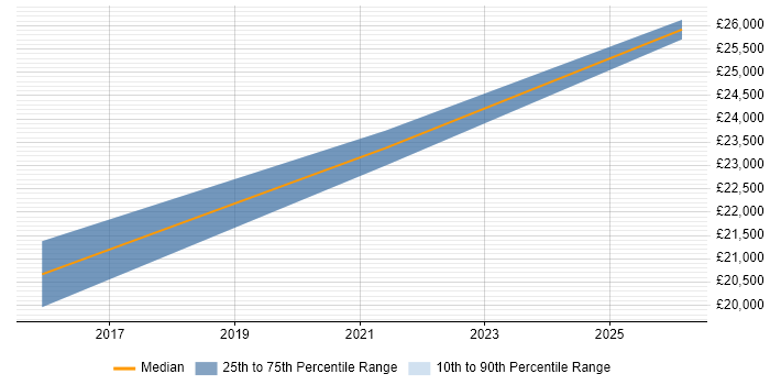 Salary distribution trend for jobs in Glamorgan citing Sage