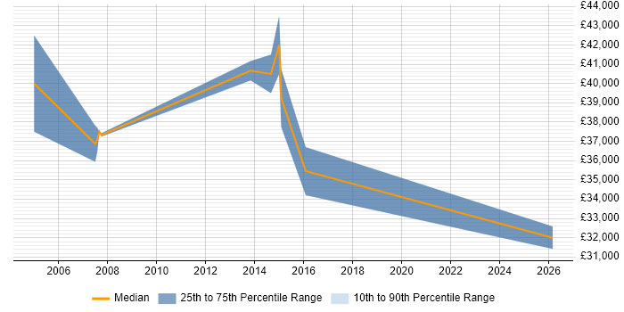 Salary distribution trend for jobs in Glamorgan citing SAP