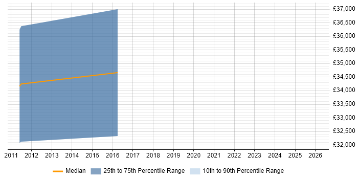 Salary distribution trend for jobs in Glamorgan citing SC Cleared