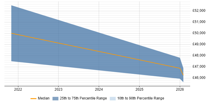 Salary distribution trend for jobs in Glamorgan citing Security Management