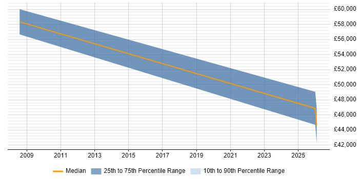 Salary distribution trend for jobs in Glamorgan citing Service Management