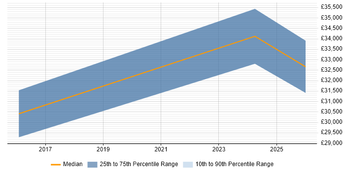 Salary distribution trend for jobs in Glamorgan citing SharePoint