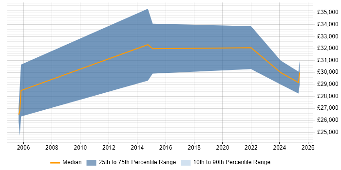 Salary distribution trend for jobs in Glamorgan citing SLA Salary distribution trend for jobs in Glamorgan citing SLA