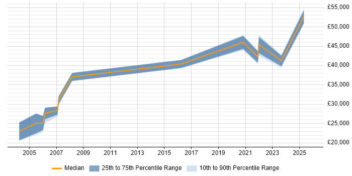 Salary distribution trend for jobs in Glamorgan citing Software Engineering