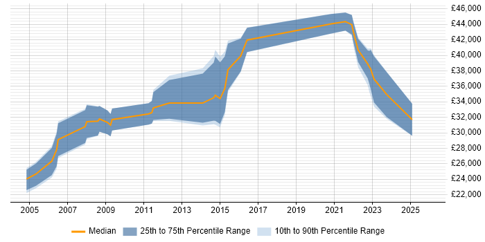 Salary distribution trend for jobs in Glamorgan citing SQL Server