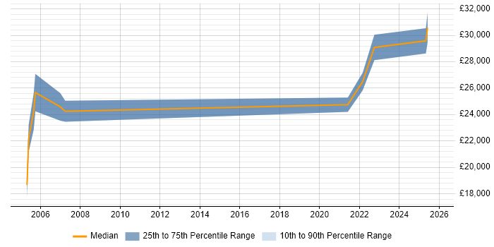 Salary distribution trend for Support Analyst job vacancies in Glamorgan