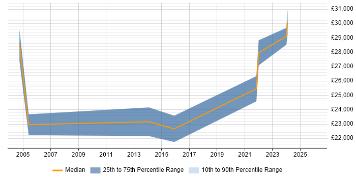 Salary distribution trend for Support Engineer job vacancies in Glamorgan