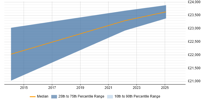 Salary distribution trend for Systems Support job vacancies in Glamorgan