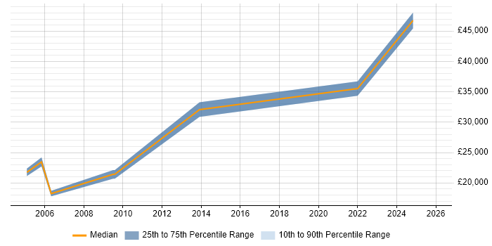 Salary distribution trend for jobs in Glamorgan citing TCP/IP
