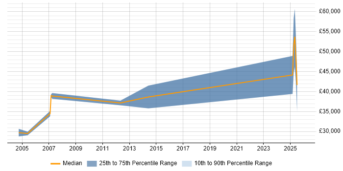 Salary distribution trend for jobs in Glamorgan citing Telecoms