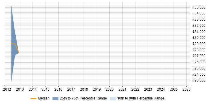 Salary distribution trend for jobs in Glamorgan citing Unified Communications Salary distribution trend for jobs in Glamorgan citing Unified Communications