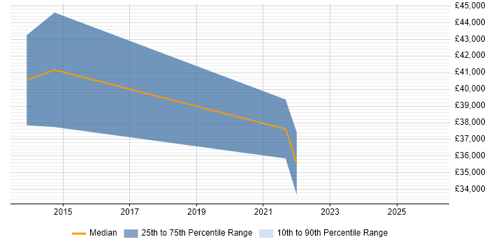 Salary distribution trend for jobs in Glamorgan citing VMware Infrastructure