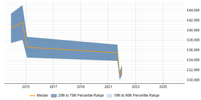 Salary distribution trend for jobs in Glamorgan citing VMware