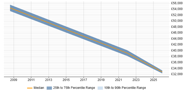Salary distribution trend for jobs in Glamorgan citing VoIP