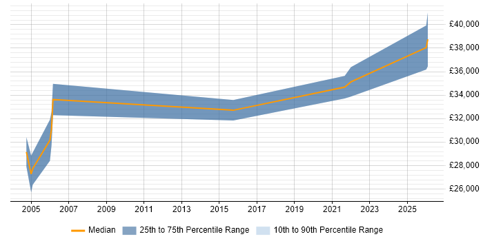 Salary distribution trend for jobs in Glamorgan citing WAN