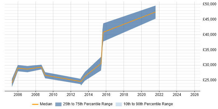 Salary distribution trend for jobs in Glamorgan citing Web Development