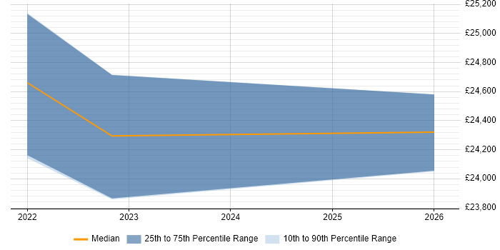 Salary distribution trend for jobs in Glamorgan citing Windows 10