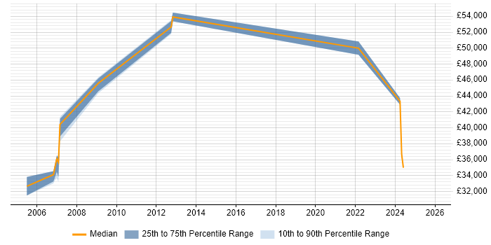 Salary distribution trend for jobs in South Wales citing GMP