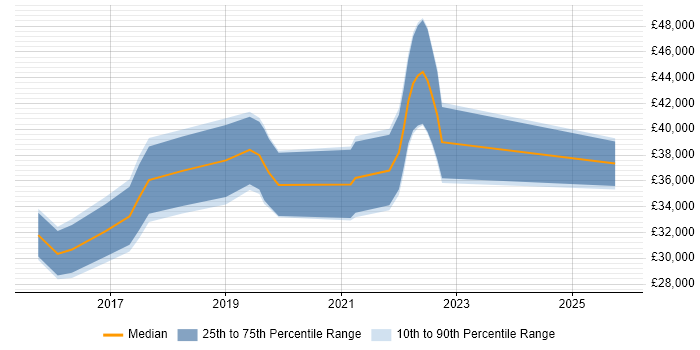 Salary distribution trend for jobs in South Wales citing Google Workspace