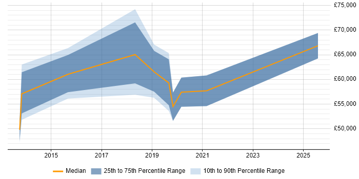 Salary distribution trend for Governance Manager job vacancies in South Wales Salary distribution trend for Governance Manager job vacancies in South Wales