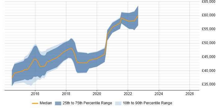 Salary distribution trend for jobs in South Wales citing Gradle