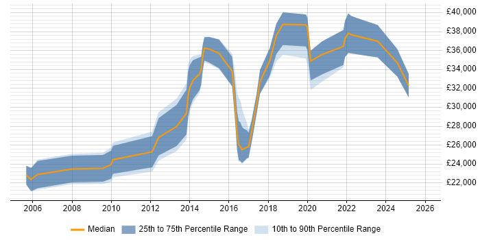 Salary distribution trend for jobs in South Wales citing Graphic Design
