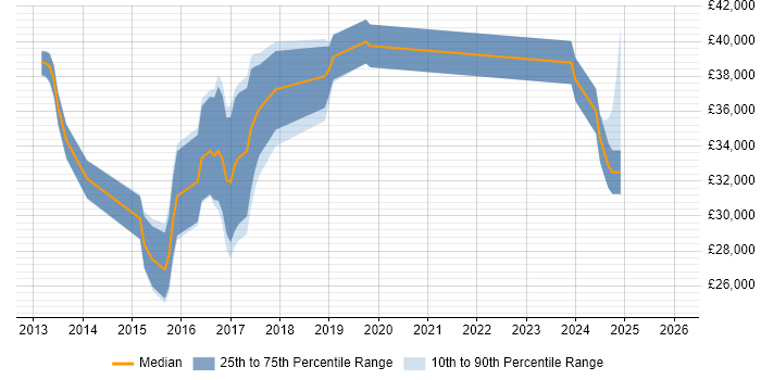 Salary distribution trend for jobs in South Wales citing Grunt