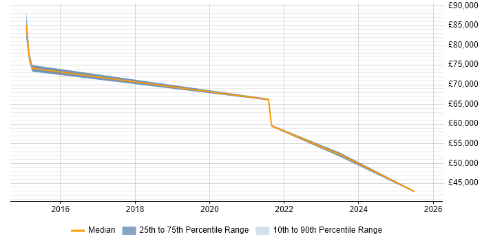 Salary distribution trend for jobs in South Wales citing GSEC