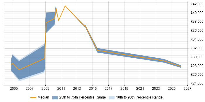 Salary distribution trend for Administrator job vacancies in Gwent