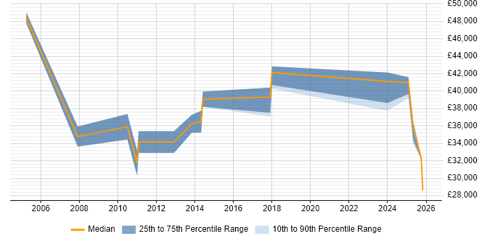 Salary distribution trend for jobs in Gwent citing Analytical Skills