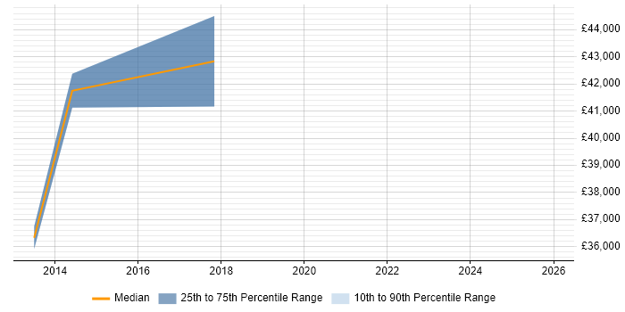 Salary distribution trend for jobs in Gwent citing Android