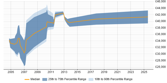 Salary distribution trend for jobs in Gwent citing C++