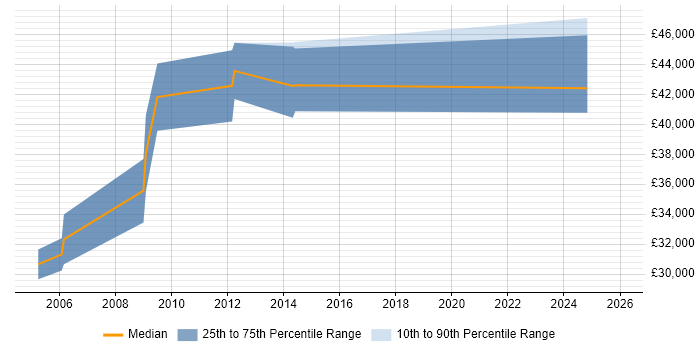 Salary distribution trend for jobs in Gwent citing Cisco