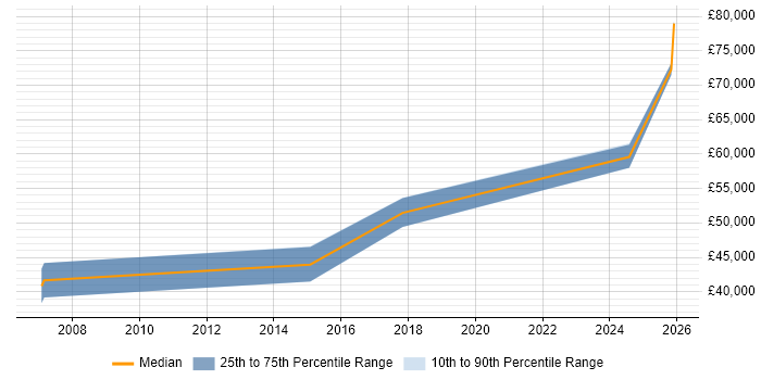 Salary distribution trend for jobs in Gwent citing Computer Science