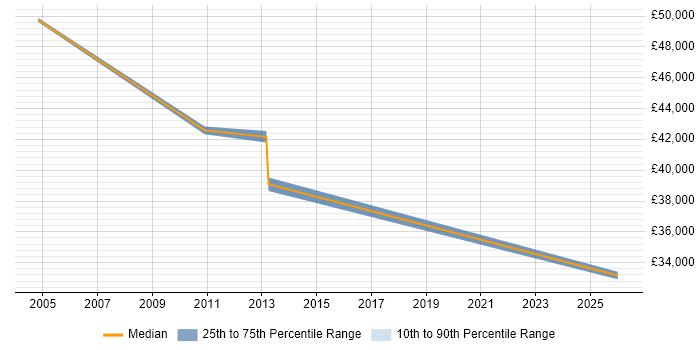 Salary distribution trend for Consultant job vacancies in Gwent