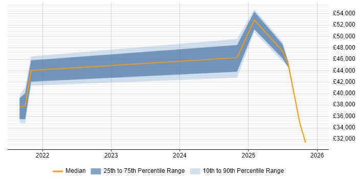 Salary distribution trend for jobs in Gwent citing Continuous Improvement