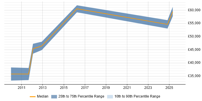 Salary distribution trend for jobs in Gwent citing CRM